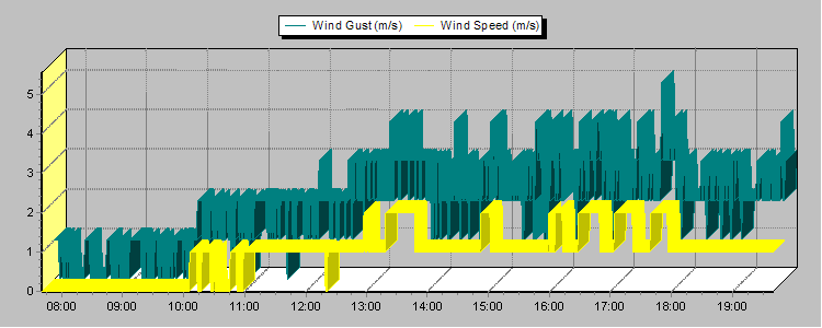 PE1RLN weather