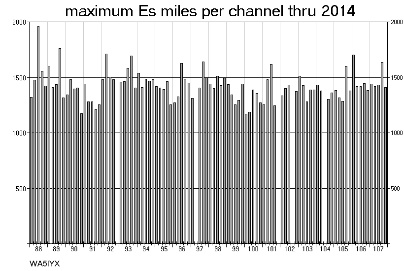 Maximum Es Miles per Channel thru 2015