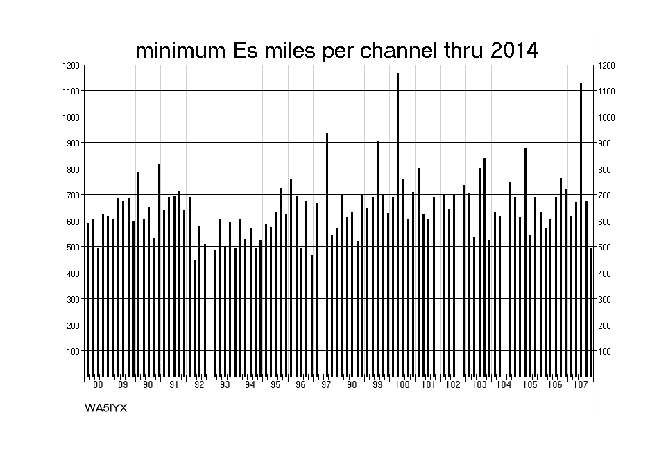 Minimum Es Miles Per Channel Thru 2014