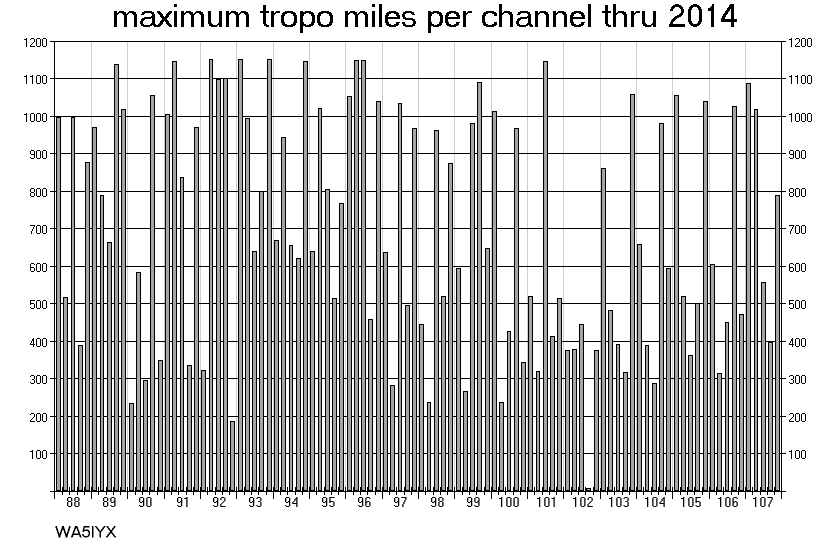 Maximum Tropo Miles per Channel thru 2014