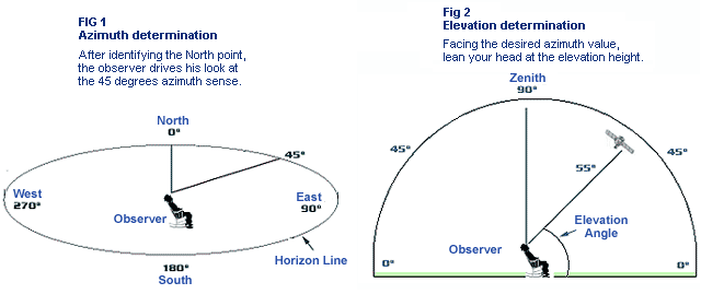 Azimuth e Elevação 