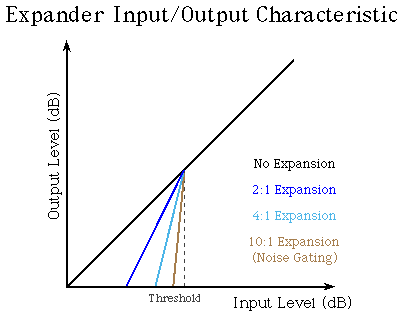 Plot of a expander's input/output characteristic.
