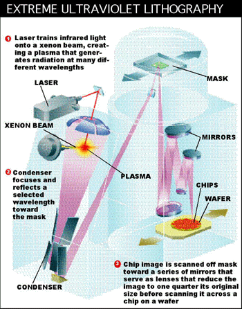 EUV Extreme Ultraviolet Lithography