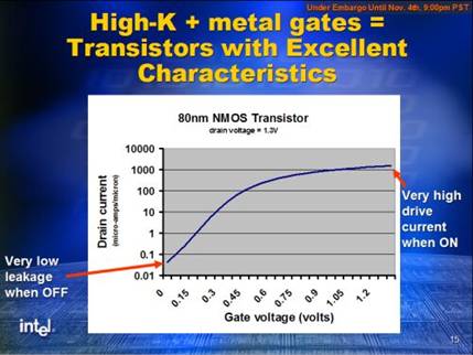 Intel high-k metalen gate transistor karakteristiek