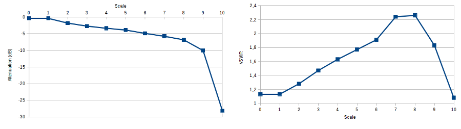 attenuation and VSWR versus scale