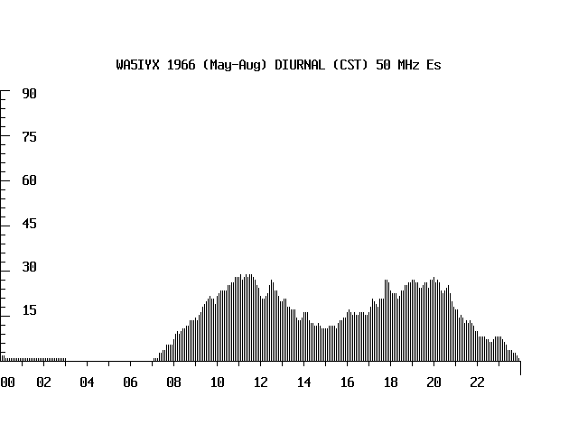 WA5IYX 50-MHz Es Summer Diurnal 1966