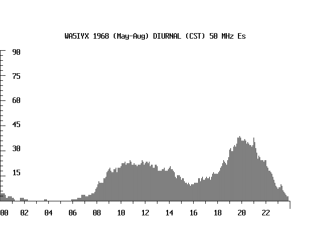 WA5IYX 50-MHz Es Summer Diurnal 1968