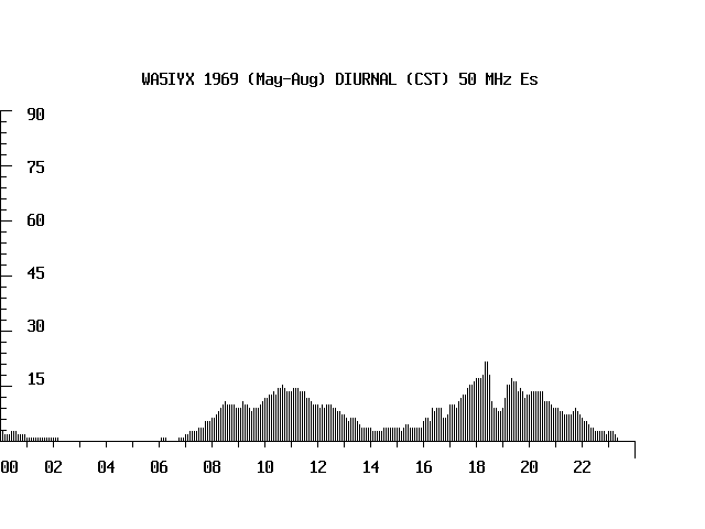 WA5IYX 50-MHz Es Summer Diurnal 1969