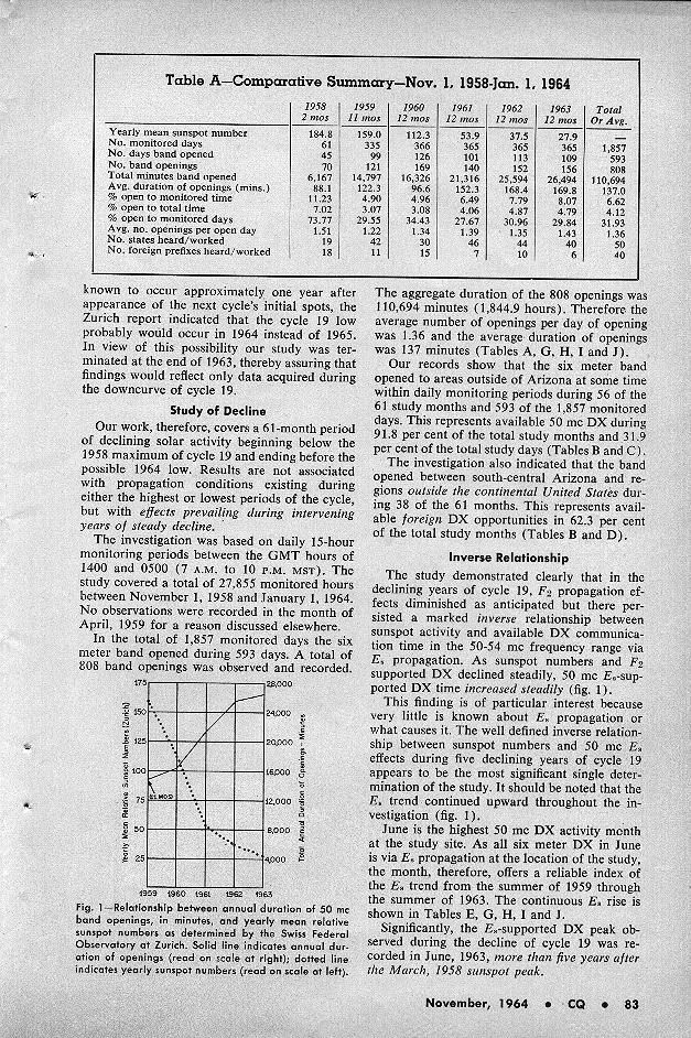 50 Mc Propagation Effects - Summary Report On a Five-Year DX Study, November 1964 CQ, Page 83