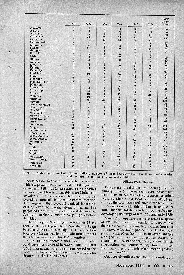 50 Mc Propagation Effects - Summary Report On a Five-Year DX Study, November 1964 CQ, Page 85