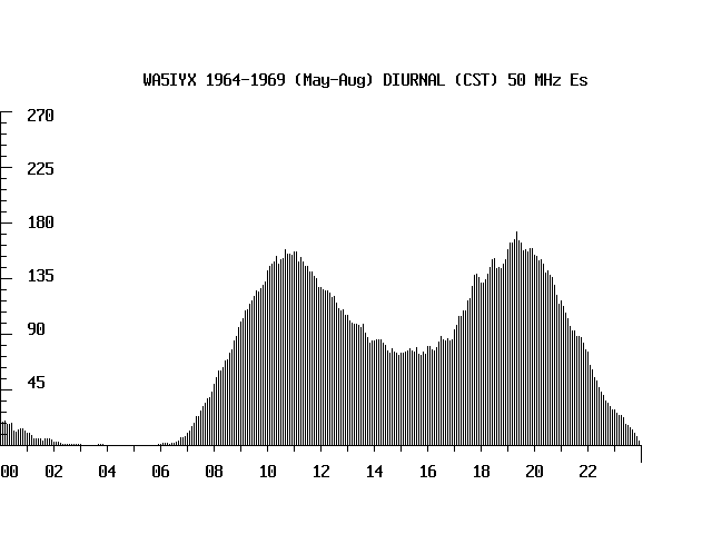 WA5IYX 50-MHz Es Summer Diurnal 1964-1969