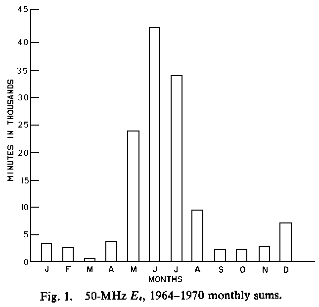 1964-1970 
50-MHz Es, by month