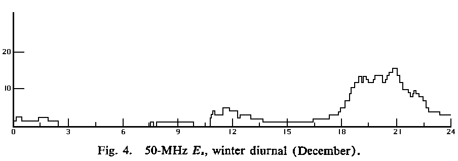 1964-1970 
50-MHz Es, December Diurnal