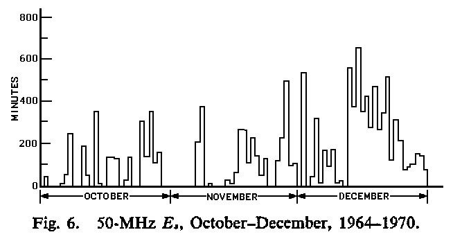 1964-1970 
50-MHz Es, daily sums Oct-Dec