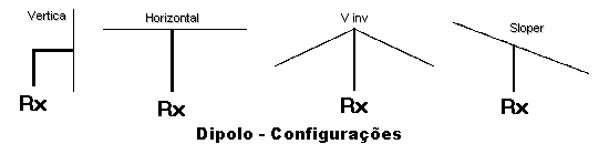 Configuraes para a Dipolo