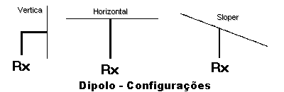 Configuraes para a Dipolo