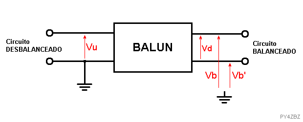 Balun circuito balanced unbalanced