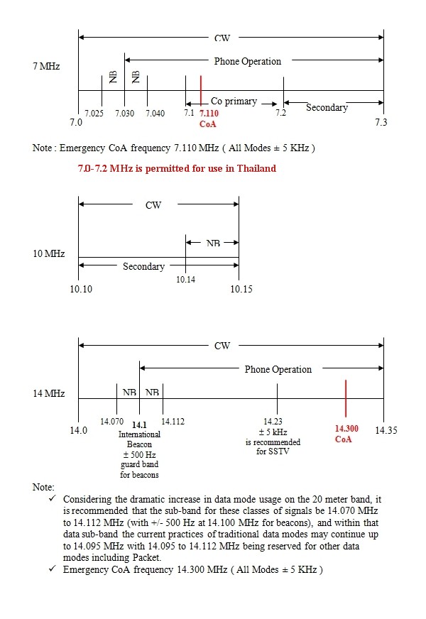 Hf Band Plan Chart