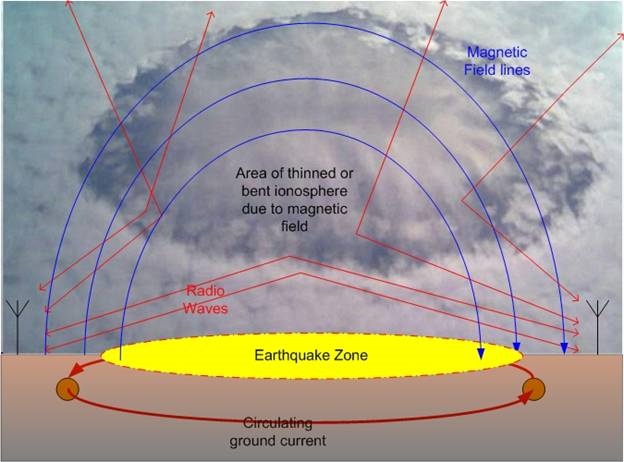 Earthquake affecting Ionosphere
