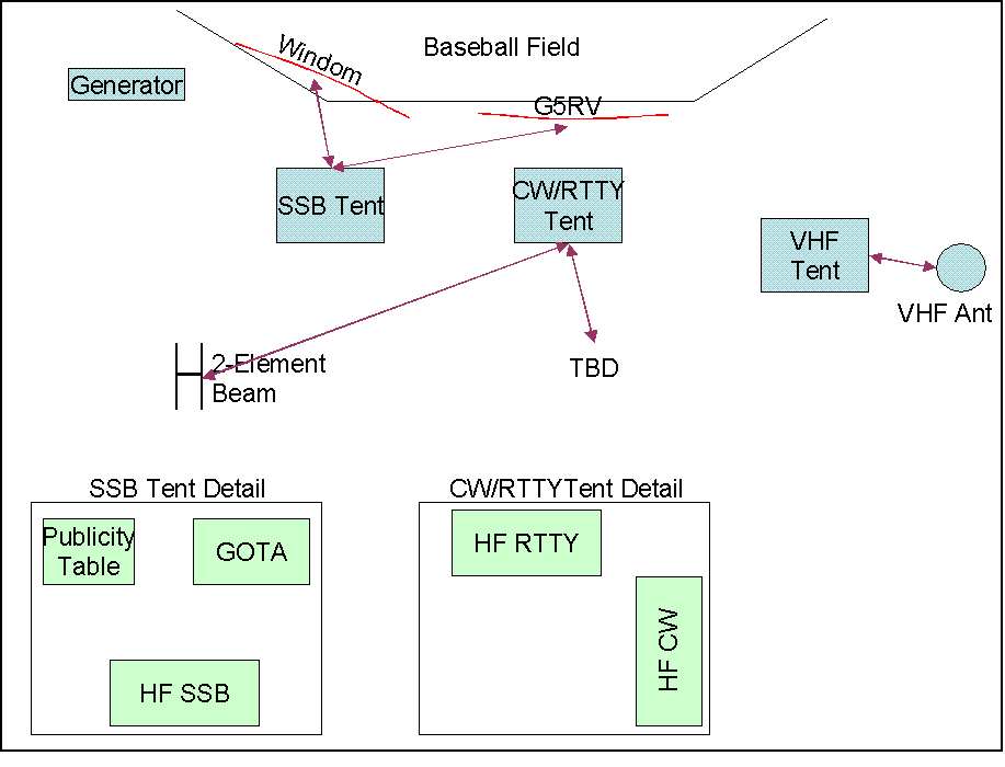 Field Day Layout