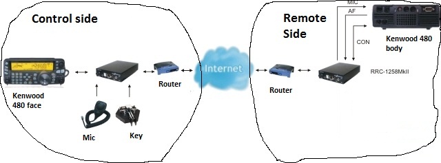 remote rig setup