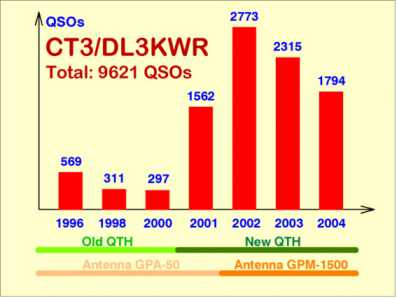 Total result 1996-2004