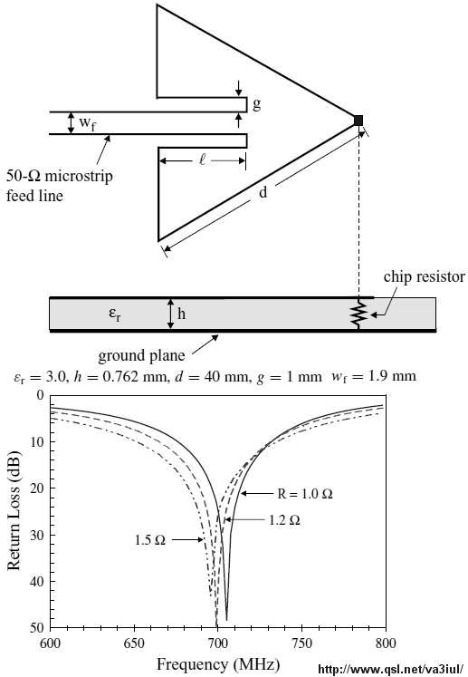 Microstrip antennas