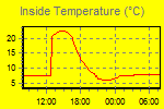 Inside Temperature Graph Thumbnail