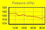 Pressure Graph Thumbnail
