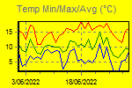 Temp Min/Max Graph Thumbnail