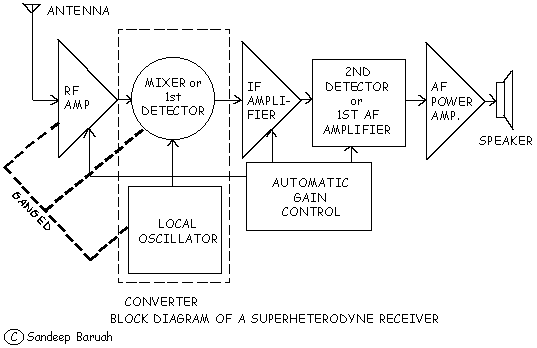 superhet.gif (6066 bytes)