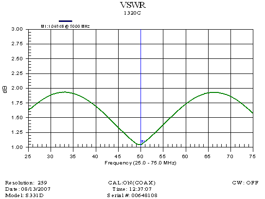 VSWR