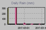 Quantité de pluie recue, par jour