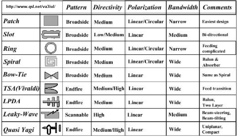 Antenna Comparison Chart