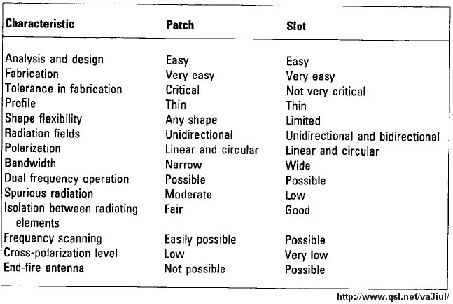 Antenna Comparison Chart