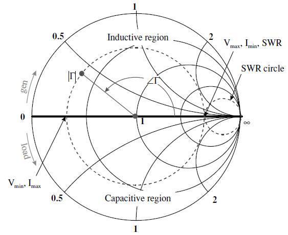 How To Solve Smith Chart Problems