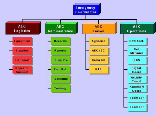 Eoc Org Chart