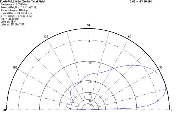 80M FLAG AT 61' (19M)