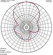 See Performance page for more Polar Plots