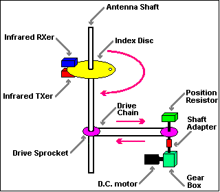 Diagram showing components of motor box