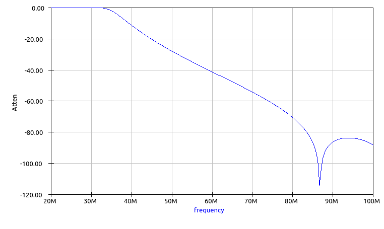 Low Pass Filter