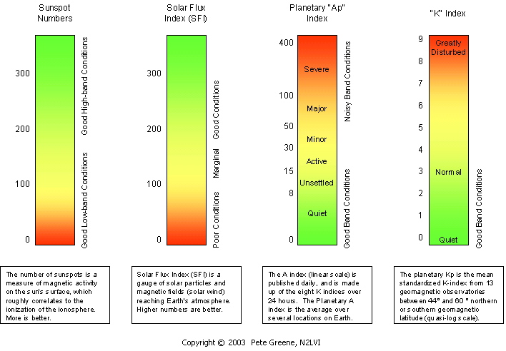 Solar Flux Chart