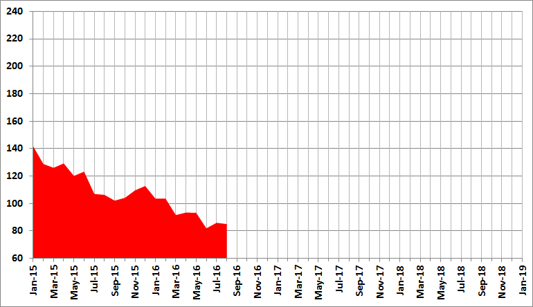 Monthly Mean Solar Flux Values