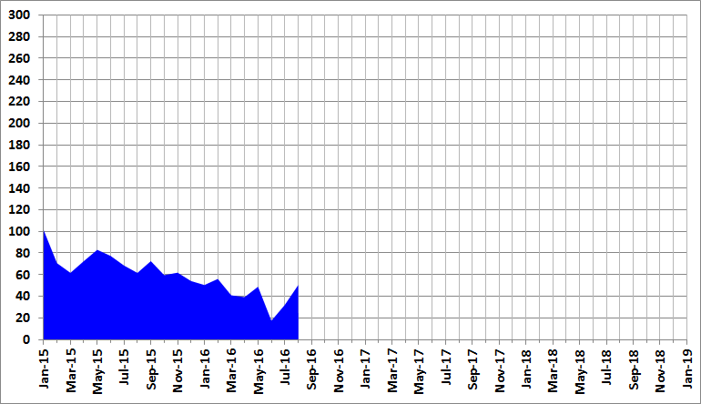 Monthly Mean Sun Spot Number