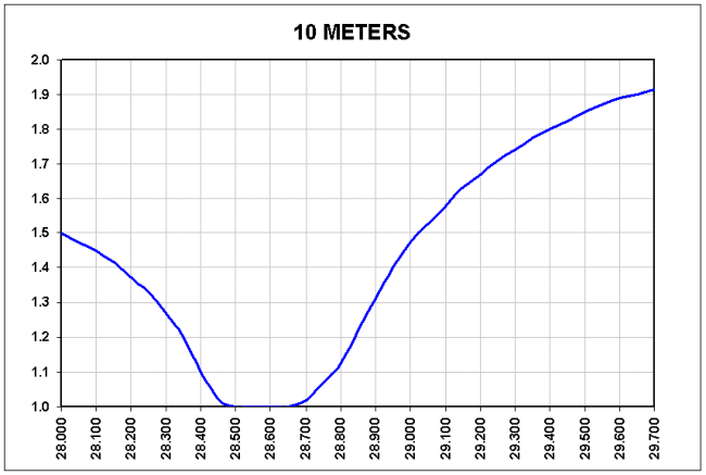 10M SWR plot