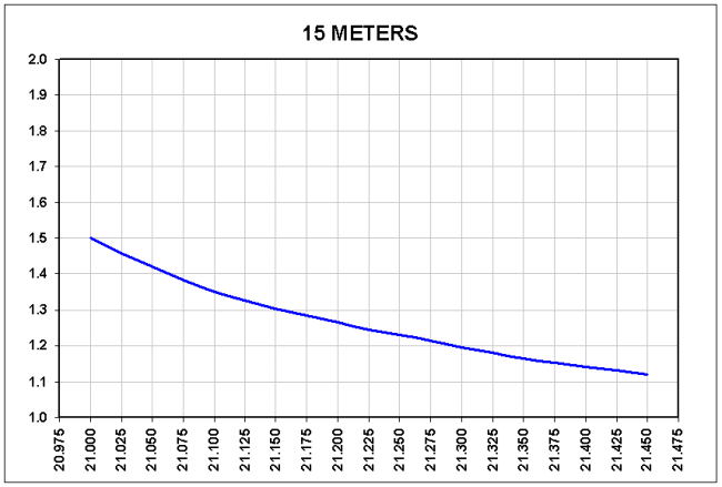 15M SWR plot