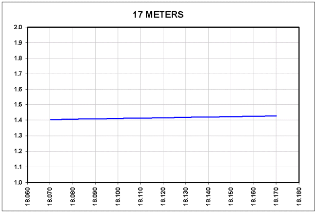 17M SWR plot