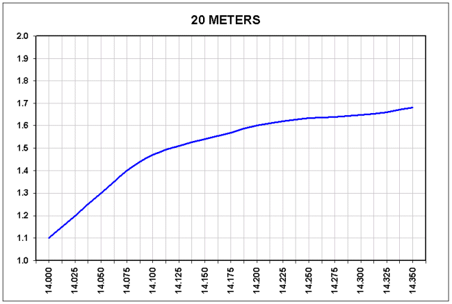 20M SWR plot