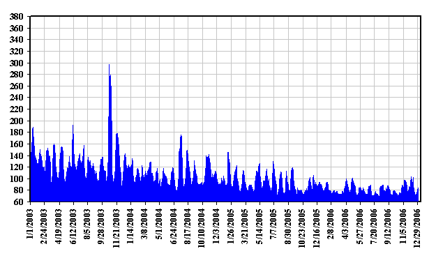 Daily Solar Flux Jan03 - Dec06