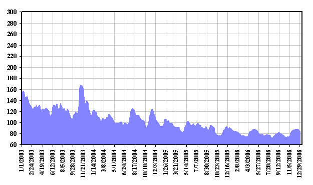 27 Day Mean Solar Flux Jan03 - Dec06